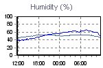 Humidity Graph Thumbnail