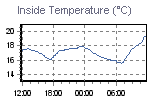 Inside Temperature Graph Thumbnail