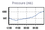 Pressure Graph Thumbnail