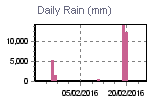 Daily Rain Graph Thumbnail