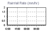 Rain Graph Thumbnail