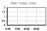 Today's Rainfall Graph Thumbnail