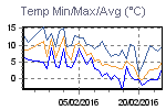 Temp Min/Max Graph Thumbnail