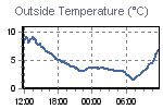 Temperature Graph Thumbnail