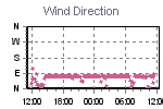 Wind Direction Thumbnail