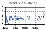 Wind Graph Thumbnail